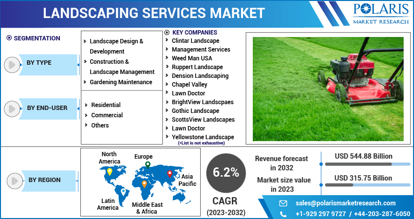 Landscaping Services Market Share, Size